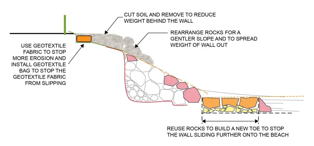 Moffat Beach seawall rock wall temporary repair illustration