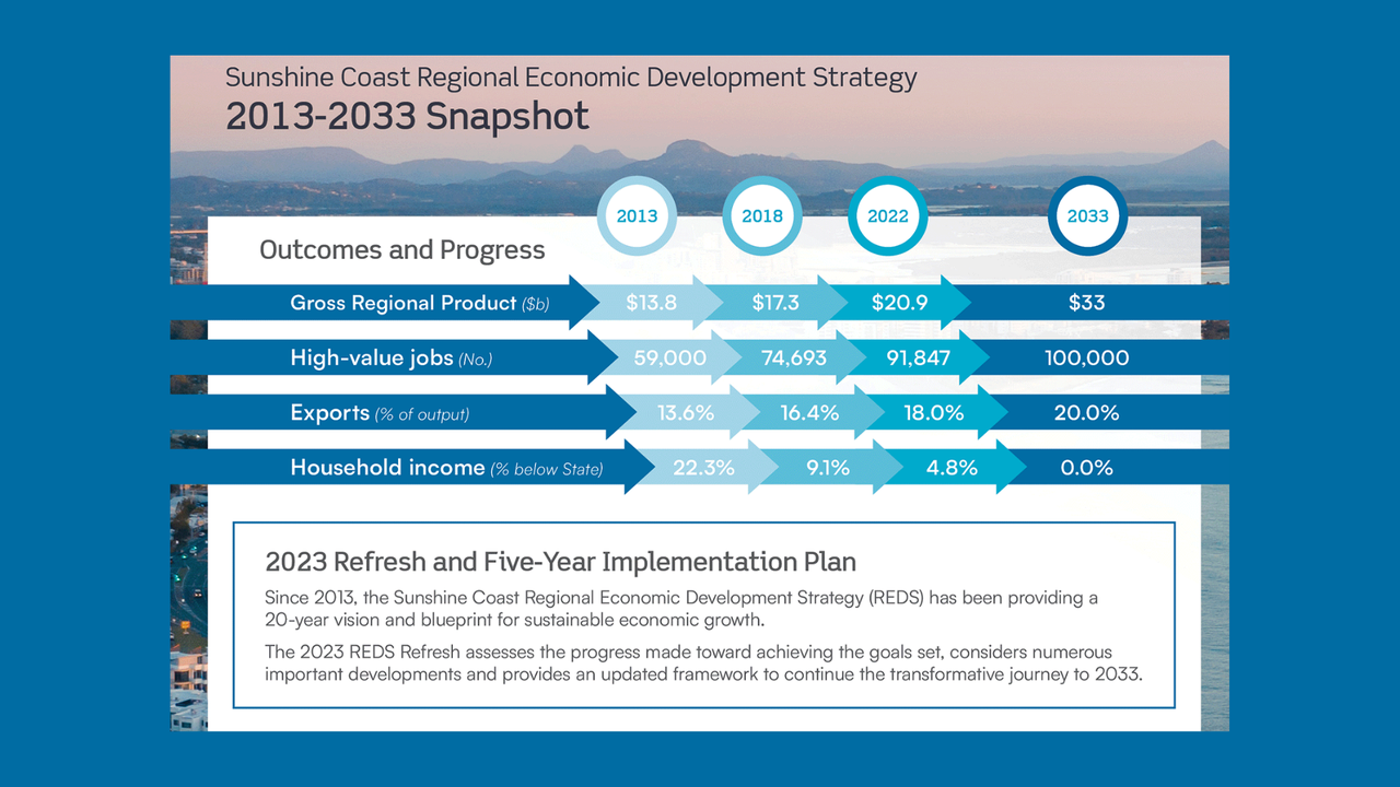 Regional Economic Development Strategy snapshot.