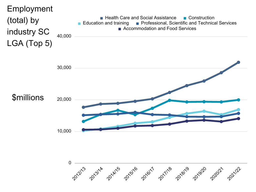 Employment%20%28total%29%20by%20industry%20SC%20LGA%20%28Top%205%29%20%281%29.png