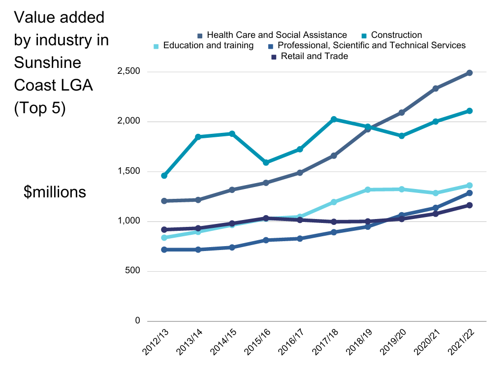 Value%20added%20by%20industry%20in%20Sunshine%20Coast%20LGA%20%28Top%205%29%20%281%29.png