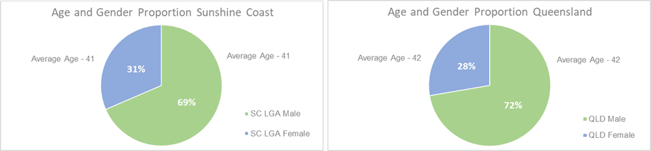 Age%20and%20gender%20proportion%20-%20manufacturing.png