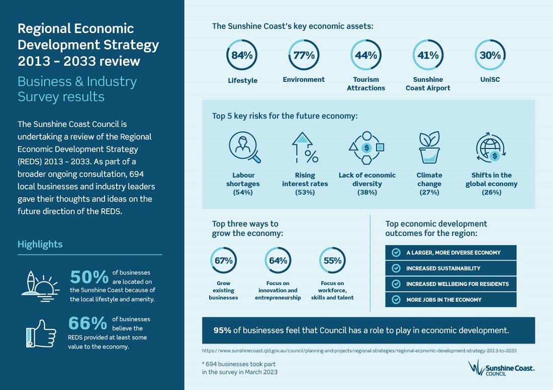 Infographic with percentage of economic assets