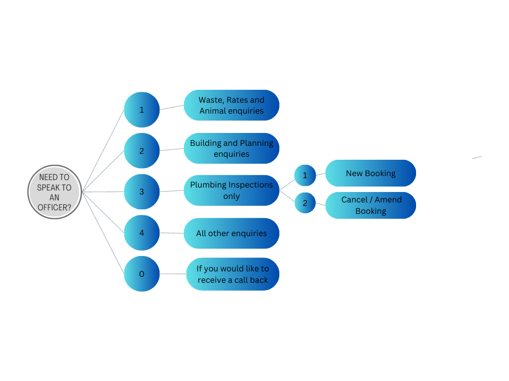 Image depicting changes to phone system as a diagram.