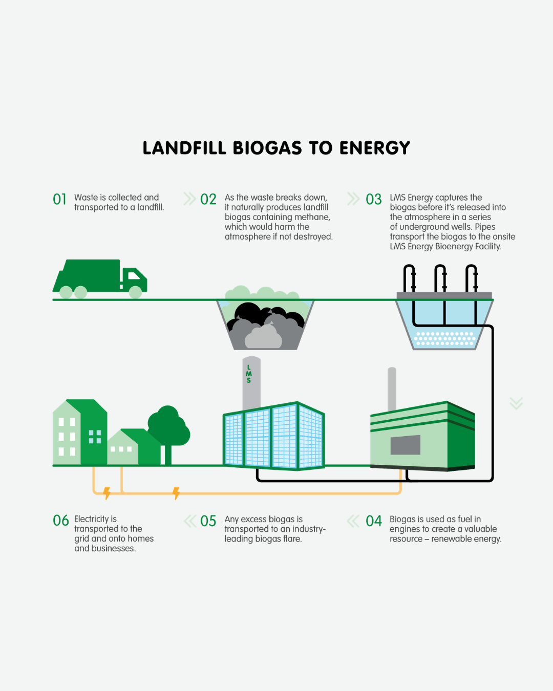 Diagram showing how the Renewable Energy Facility works