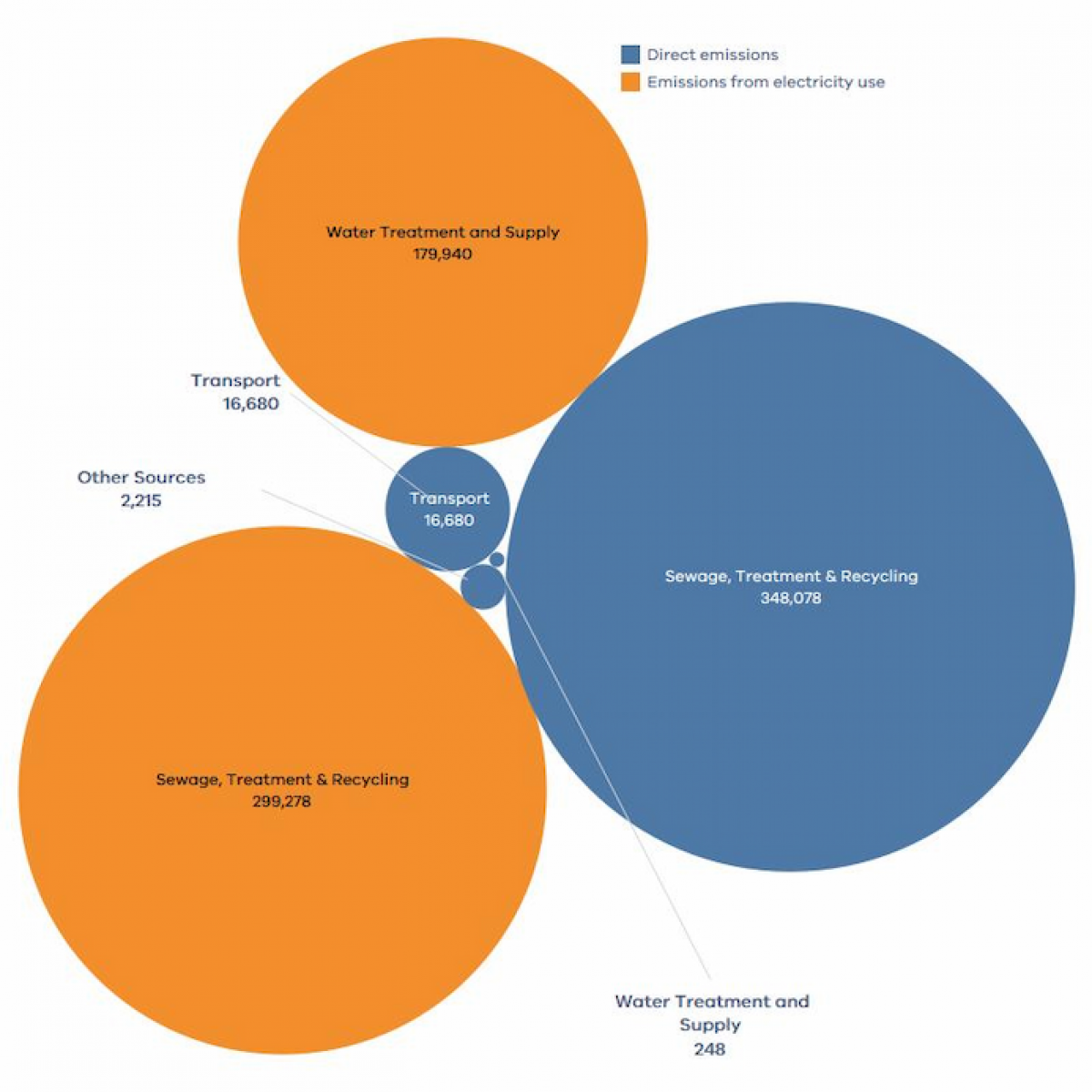 Direct and Indirect emissions graph