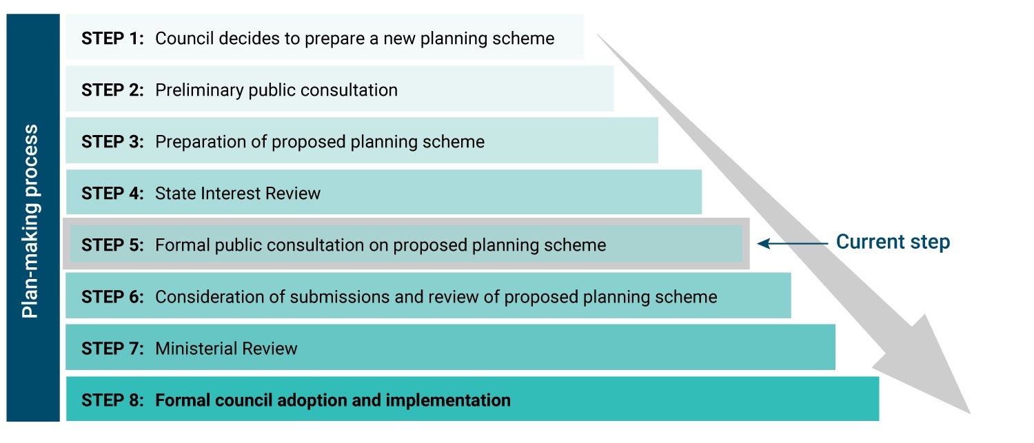 Plan-making process | Sunshine Coast Council