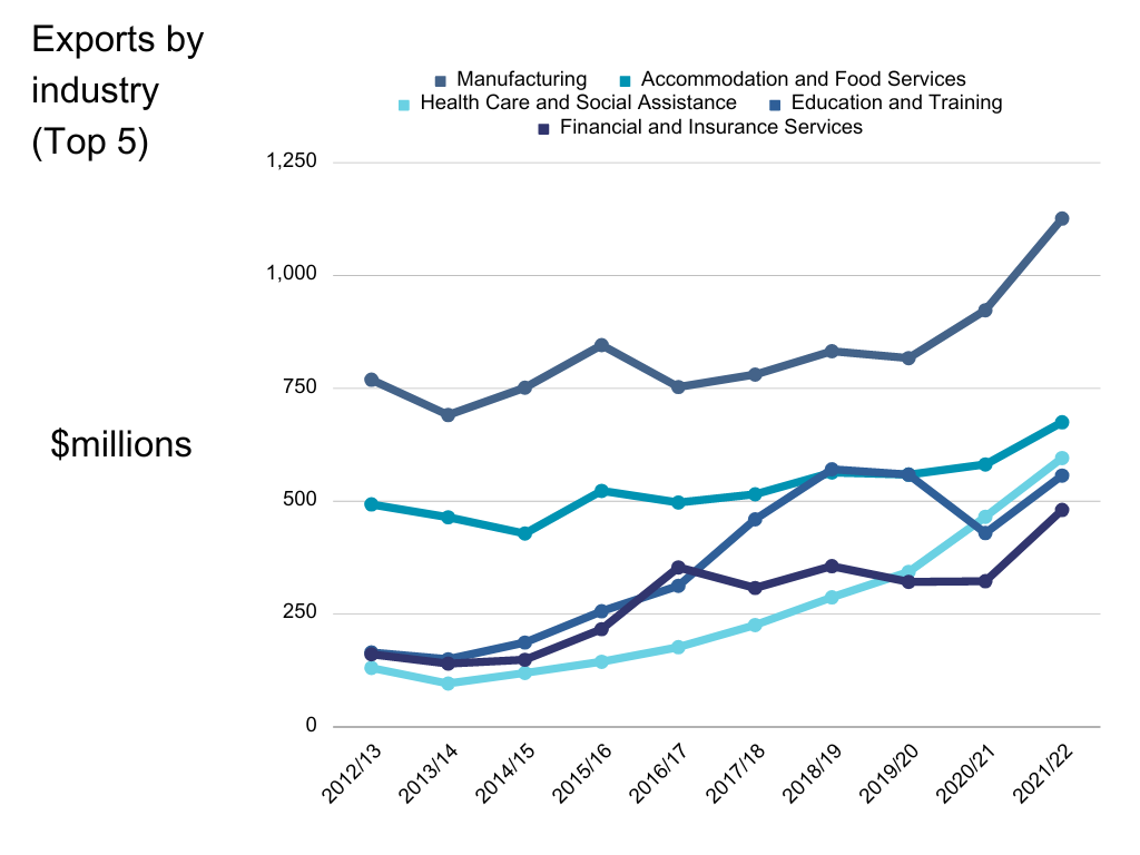 Exports%20by%20industry%20%20%28Top%205%29%20%281%29.png