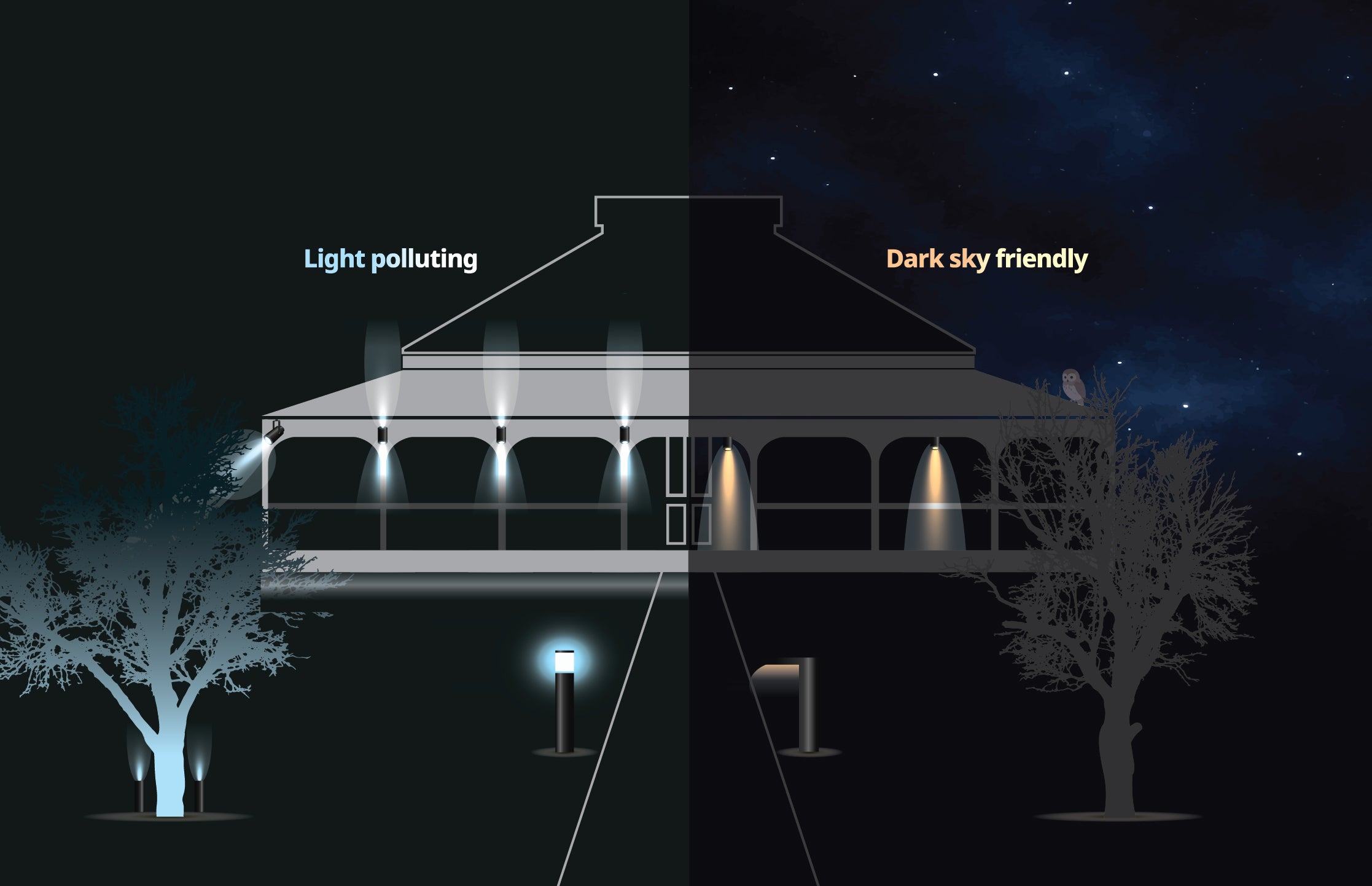 An illustration showing a house, with half using light polluting lights that drown out stars and the other half using dark sky friendly outdoor lighting.