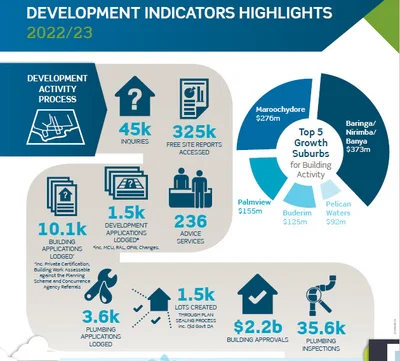 View the 2022/23 development indicators snapshot