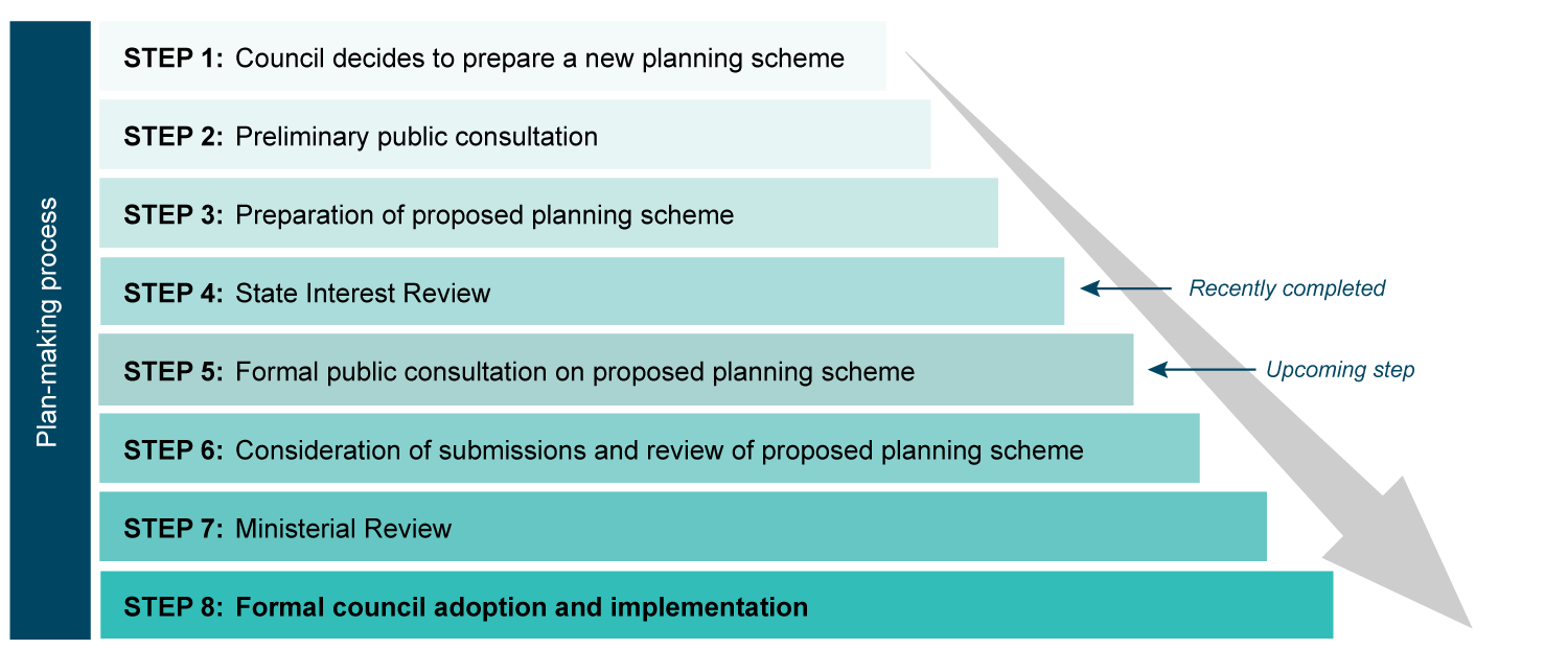 Simplified plan making process for planning schemes.